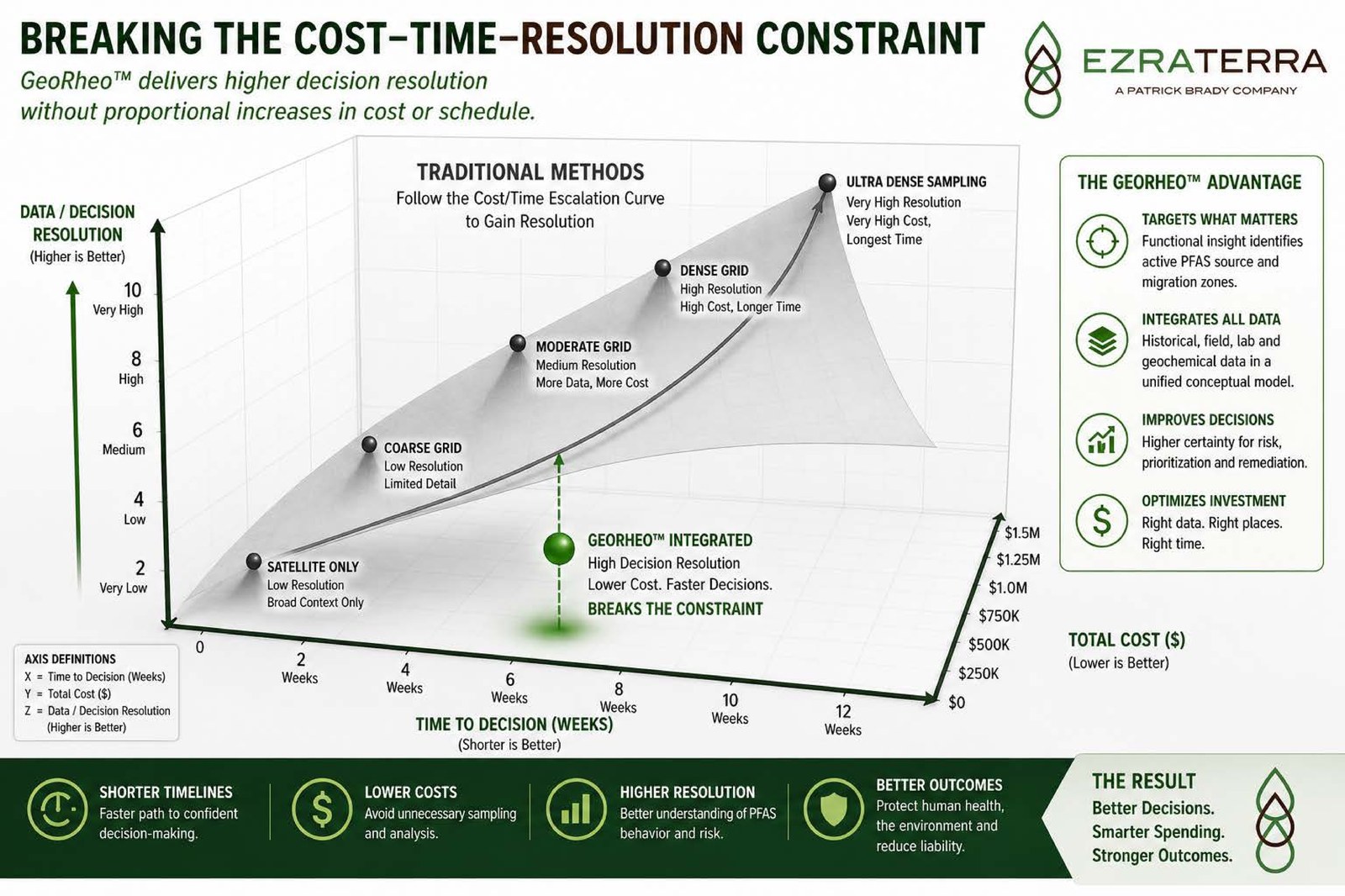 3D chart plotting time to decision, total cost, and data resolution, showing traditional sampling methods following a steep cost-time escalation curve while GeoRheo Integrated achieves high resolution at lower cost and faster time