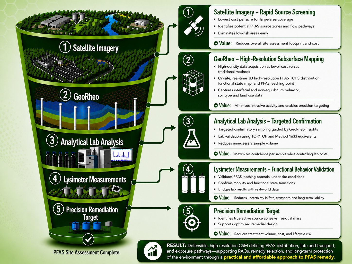 Five-step funnel diagram showing PFAS site assessment narrowing from satellite imagery, to GeoRheo subsurface mapping, to analytical lab analysis, to lysimeter measurements, to precision remediation target