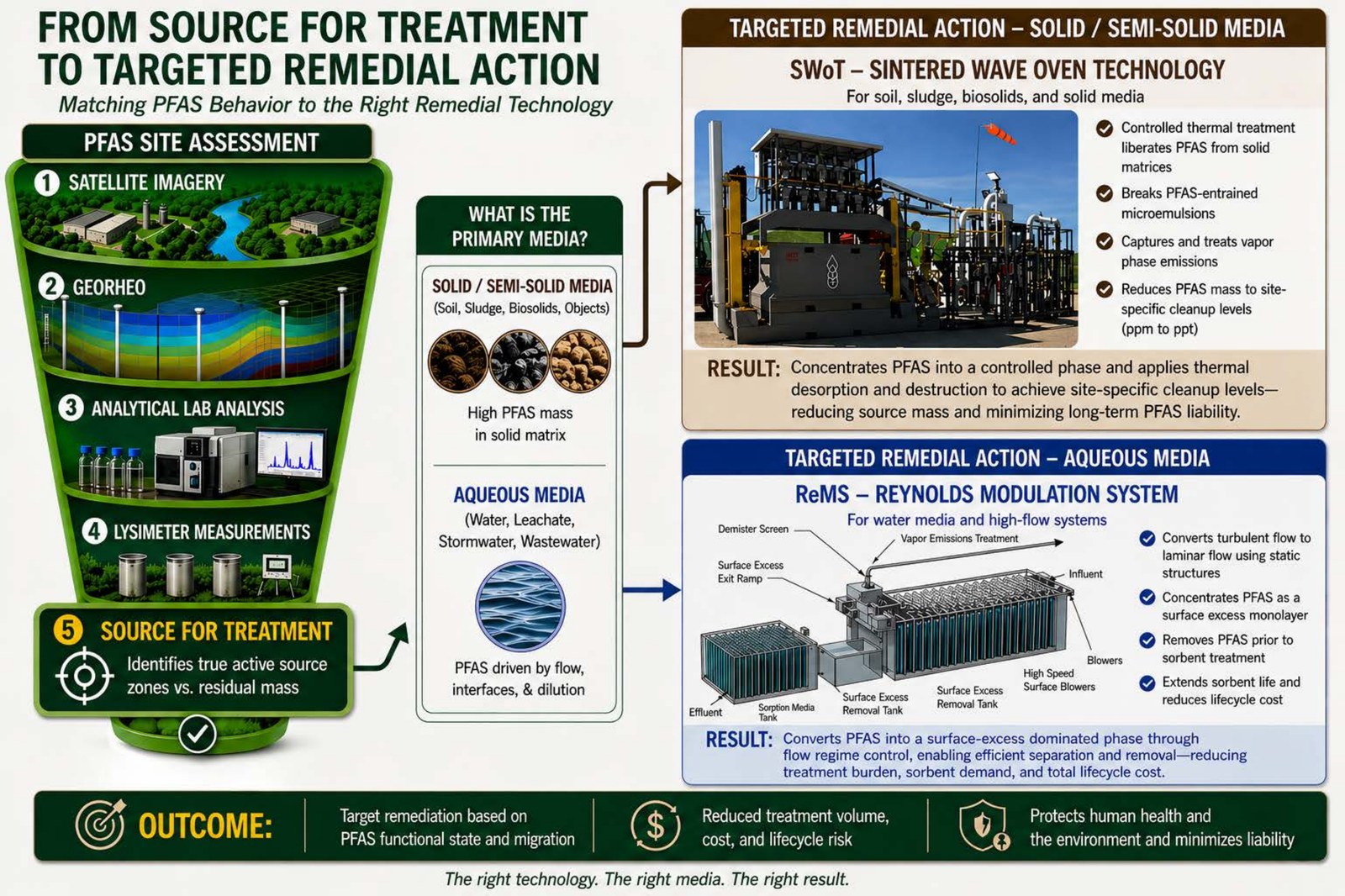 Infographic — from source to targeted remedial action: the PFAS site-assessment funnel (satellite imagery, GeoRheo, analytical lab analysis, lysimeter measurements, source for treatment) feeds a primary-media decision that routes solid/semi-solid media to SWoT Sintered Wave Oven Technology and aqueous media to the ReMS Reynolds Modulation System, with outcomes for targeted remediation, reduced cost and lifecycle risk, and protecting health and the environment