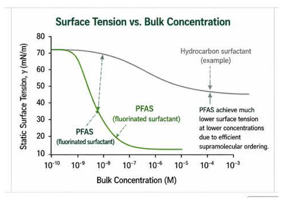Static surface tension versus bulk concentration curve, showing PFAS (fluorinated surfactant) dropping to much lower surface tension at far lower concentrations than a hydrocarbon surfactant